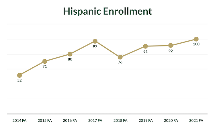 Graph on HIspanic growth at Piedmont